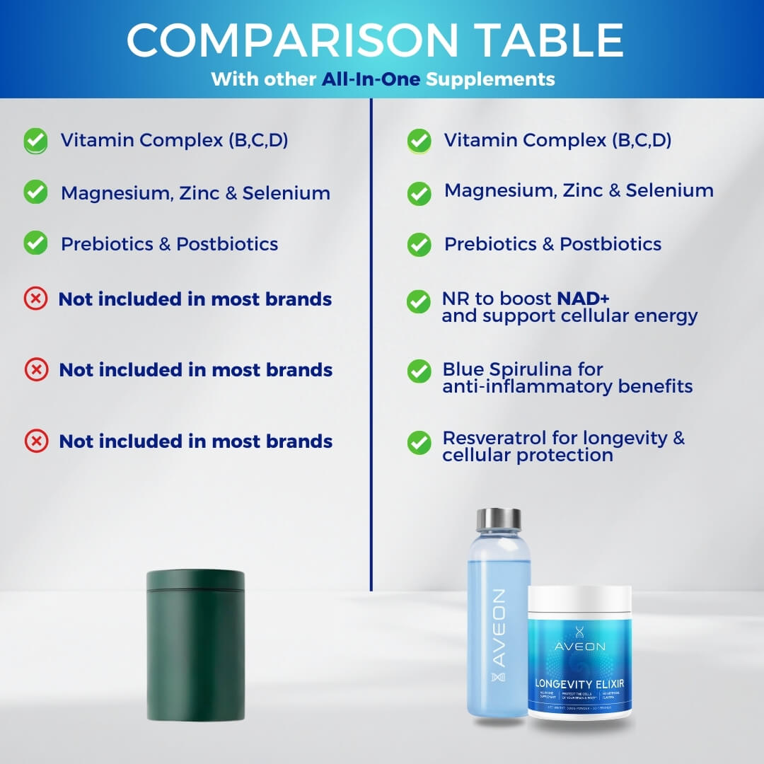 Daily Longevity Elixir: All-In-One-Supplement